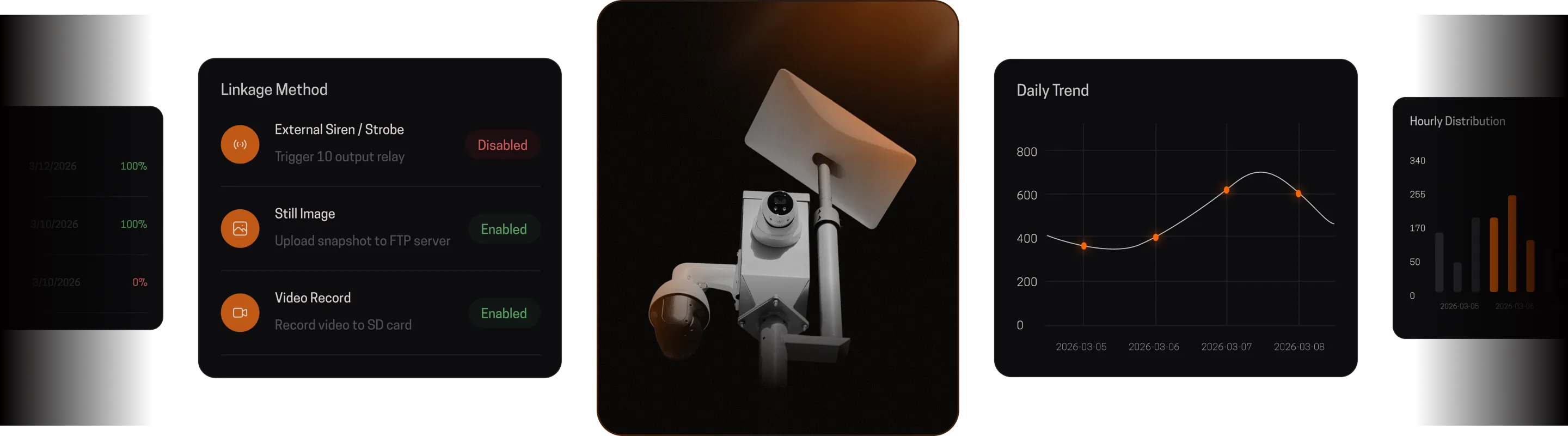 Security camera mounted on a pole with surrounding interface panels showing linkage methods enabled for still image and video record, and graphs for daily trend and hourly distribution.